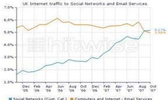 Grafik Lalu Lintas internet jaringan sosial dan layanan email 