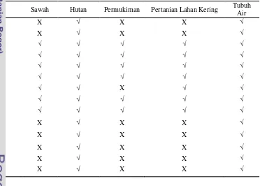Tabel 7  Matriks konsistensi penggunaan lahan terhadap RTR Jabodetabekpunjur 
