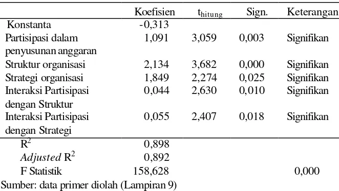 Tabel IV.13 Hasil Analisis Regresi Linier Berganda 