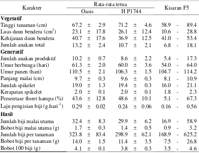 Tabel 3.4 Keragaan galur F5 gandum (Oasis x HP1744) dan tetua 