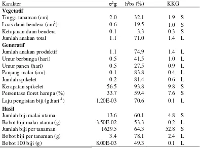 Tabel 3.5 Pendugaan parameter genetik karakter agronomi galur F5 gandum (Oasis x HP1744) 
