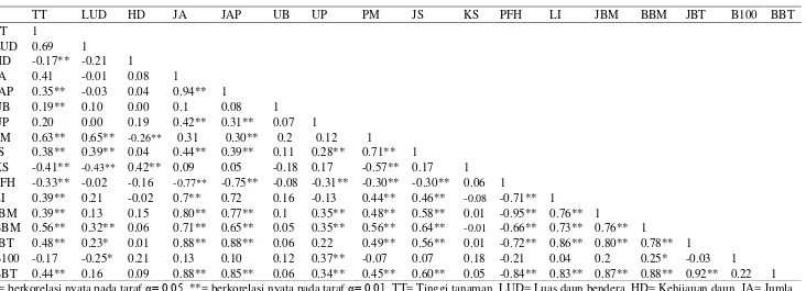 Tabel 3.6 Matriks korelasi antar karakter agrononomi populasi gandum F5 (Oasis x HP1744) di Cipanas 