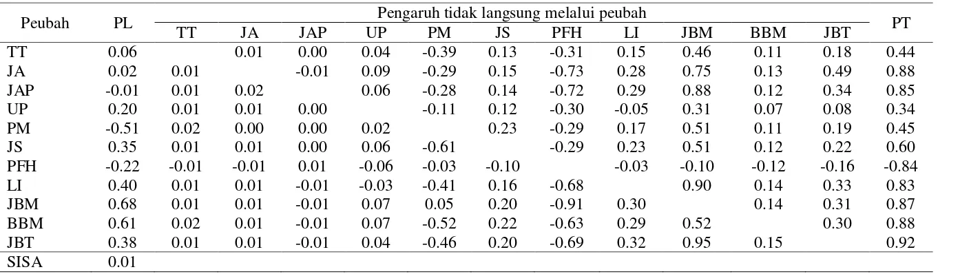 Tabel 3.7 Matriks analisis lintas galur F5 gandum Oasis x HP1744 terhadap bobot biji per tanaman di Cipanas 