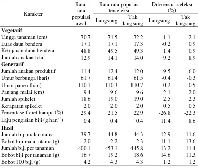 Tabel 3.8 Diferensial seleksi karakter agronomi galur F5 gandum (Oasis x HP1744) berdasarkan seleksi langsung dan tak langsung di dataran tinggi  