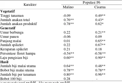 Tabel 4.1 Analisis korelasi karakter agronomi terhadap bobot biji per tanaman galur F6 gandum (Oasis x HP1744) 