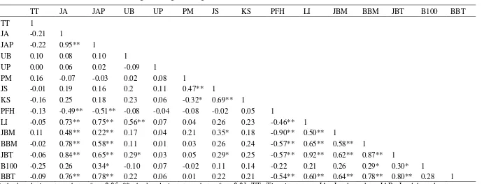 Tabel 4.2 Matriks korelasi antar karakter agronomi galur F6 gandum (Oasis x HP1744) di Malino 