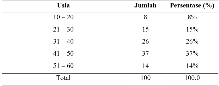 Tabel 5.2. Distribusi Penderita Kelainan Pigmentasi Wajah pada  