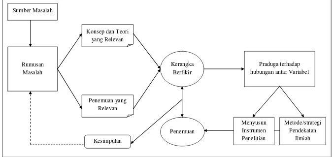 Gambar 3. Prosedur Penelitian Kuantitatif (Modifikasi dari Sugiyono, 2011: 18) 