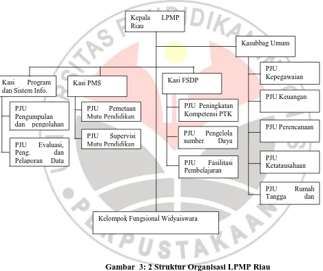 Gambar  3: 2 Struktur Organisasi LPMP Riau 
