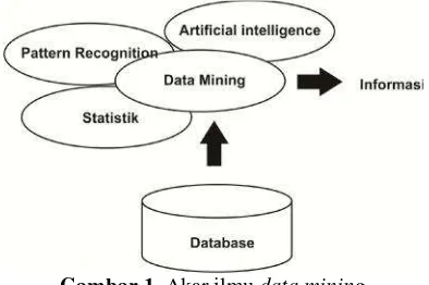 Gambar 1. Akar ilmuBerdasarkan akar keilmuannya, terdapat4 (empat) akar bidang ilmu yangterdapat dalamstatistik, database system, artificial data miningdata miningyaituintelligence, pattern recognition