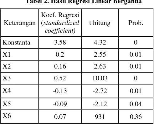Tabel 2. Hasil Regresi Linear Berganda