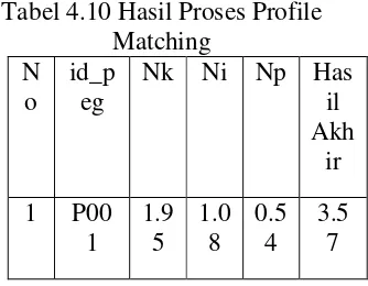 Tabel 4.10 Hasil Proses Profile 