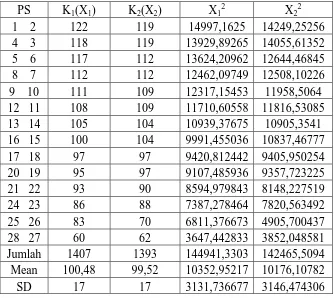 Tabel kerja untuk menghitung homogenitas kelompok 1 dan kelompok 2 