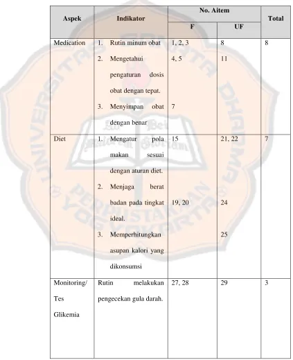 Table 4. Blue Print Skala Self Management setelah Uji Coba 