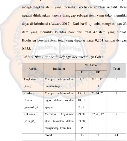 Table 5. Blue Print Skala Self Efficacy setelah Uji Coba 