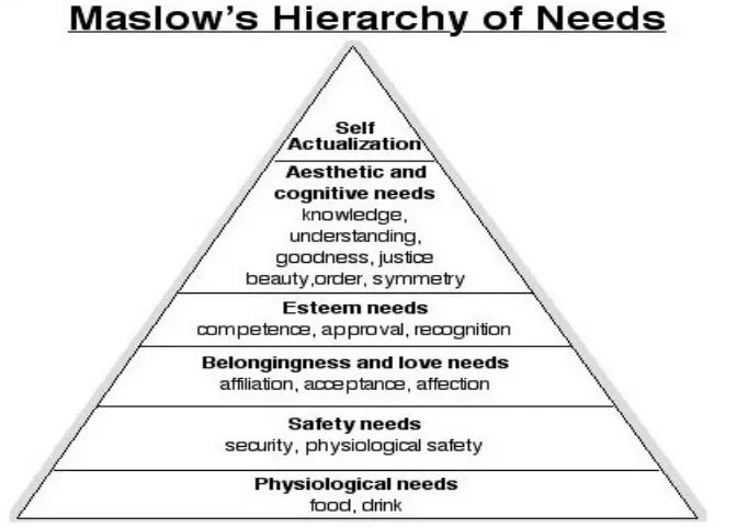 Gambar. 2.1 : Maslow’s Hierarchy of Needs (http://images.google.co.id) 