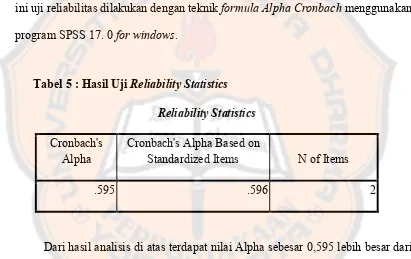 Tabel 5 : Hasil Uji Reliability Statistics 