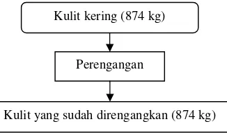 Gambar 27.  Neraca massa proses perengangan