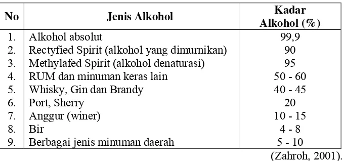 Tabel 2. Jenis dan Kadar Alkohol 