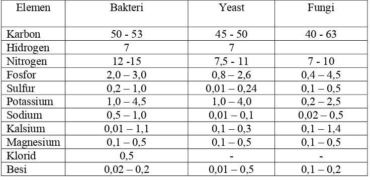 Tabel 3. Komposisi elemen pada bakteri, yeast dan fungi. 