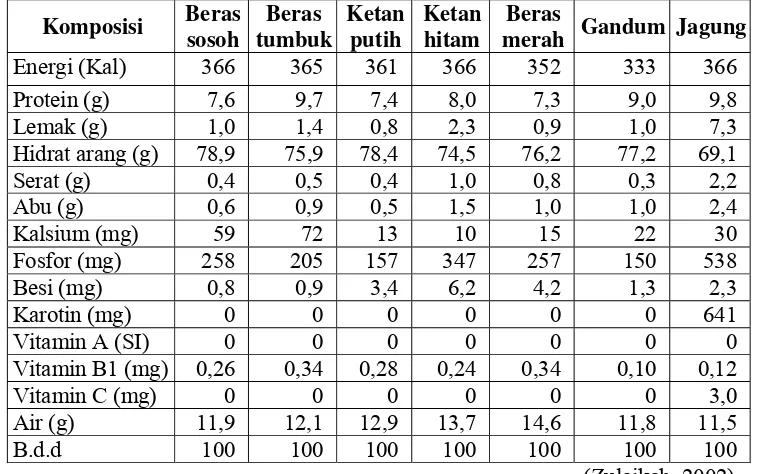 Tabel 1. Komposisi kimia serealia dalam 100 gram bahan. 