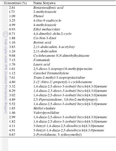 Tabel 5 Hasil analisis senyawa metabolit bakteri Pseudomonas sp. ER1I 