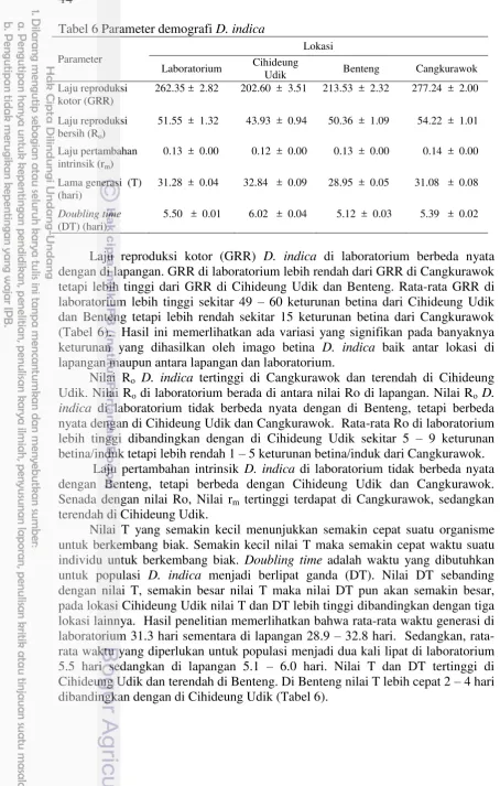 Tabel 6 Parameter demografi D. indica 