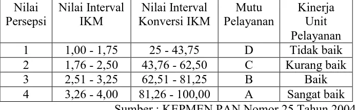 Tabel 1. Nilai Persepsi, Interval IKM, Interval Konversi IKM, Mutu 