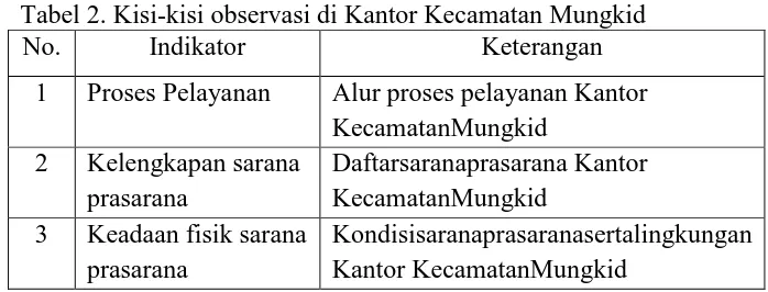 Tabel 2. Kisi-kisi observasi di Kantor Kecamatan Mungkid No. Indikator Keterangan 