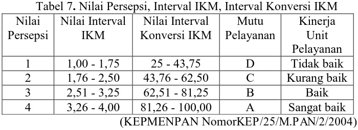 Tabel 7. Nilai Nilai Persepsi, Interval IKM, Interval Konversi IKM Nilai Interval Nilai Interval Mutu Kinerja 