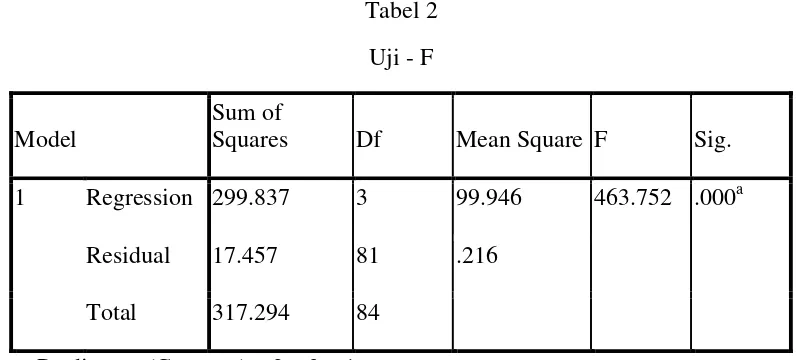 Tabel 2 Uji - F 