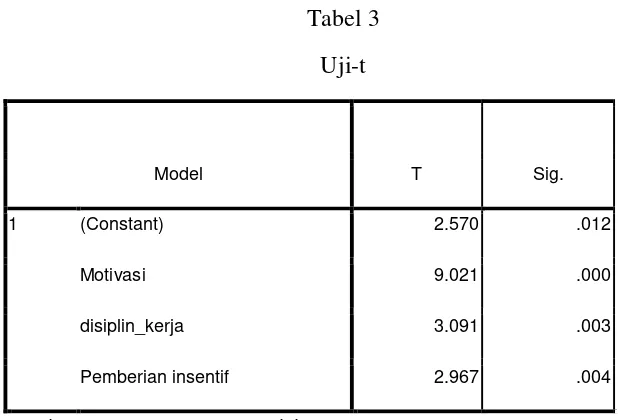 Tabel 3 Uji-t 