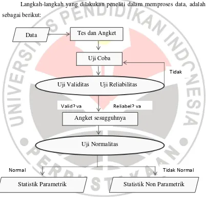 Gambar 3.2 Bagan Analisis Data 