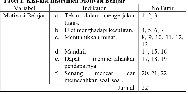 Tabel 2. Kisi-kisi Instrumen Metode Mengajar Variabel Indikator 