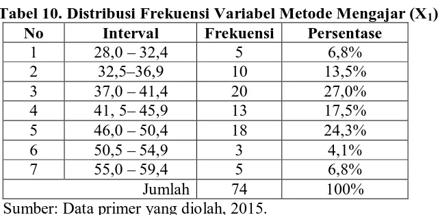Tabel 10. Distribusi Frekuensi Variabel Metode Mengajar (X1) No Interval Frekuensi Persentase 