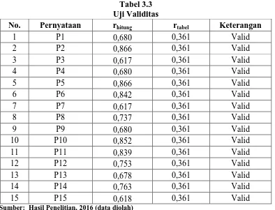 Tabel 3.3  Uji Validitas 