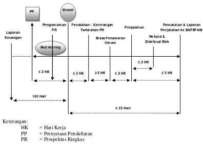 Gambar 1. Jadwal Penawaran Umum sesuai dengan Peraturan BAPEPAM No.IX.A.2 Sumber: Panduan Go Public Bursa Efek Jakarta (2007) 
