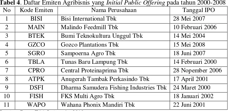 Tabel 4. Daftar Emiten Agribisnis yang Initial Public Offering pada tahun 2000-2008 