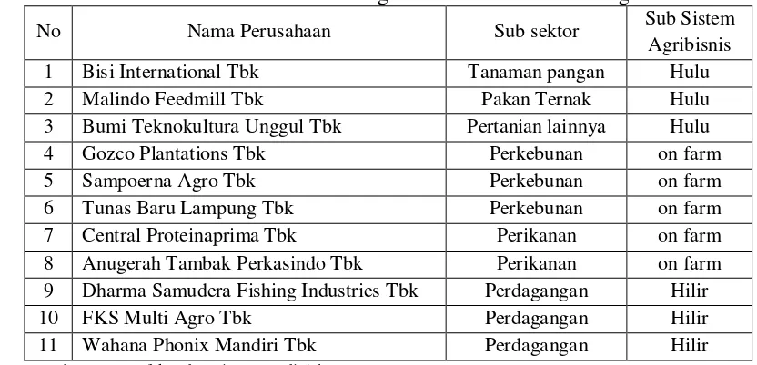 Tabel 6.  Sub Sektor dan Sub Sistem Agribisnis dari Perusahaan Agribisnis 