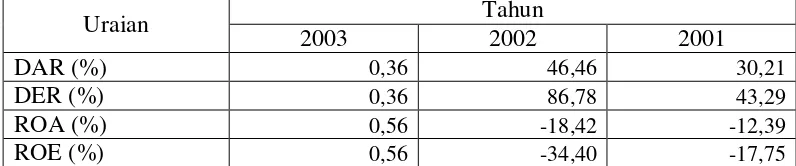 Tabel 12. Kinerja Keuangan PT Bumi Teknokultura Unggul Tbk Tahun 2001-2003 