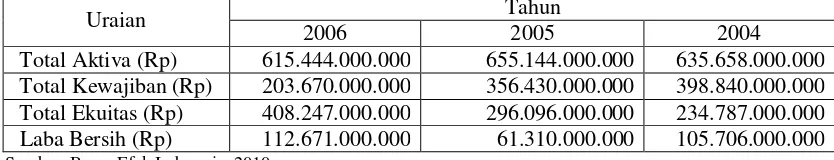 Tabel 15. Neraca Keuangan PT Sampoerna Agro Tbk Tahun 2004-2006 