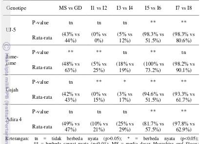 Tabel 5. Uji kontras ortogonal terhadap persentase pembentukan kalus  ubi kayu 