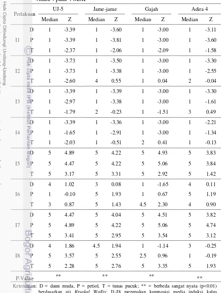 Tabel 8. Skor pertumbuhan kalus ubi kayu genotipe UJ 5, Jame-jame, Gajah, dan  Adira 4 pada 4 MSK 