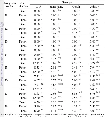 Tabel 9. Diameter kalus (mm) ubi kayu genotipe UJ 5, Jame-jame, Gajah, dan Adira 4 pada 4 MSK 