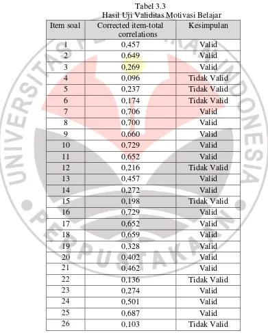 Tabel 3.3                                                    Hasil Uji Validitas Motivasi Belajar 