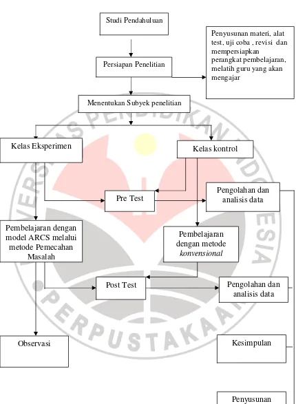 Gambar 3.1 Alur penelitian 