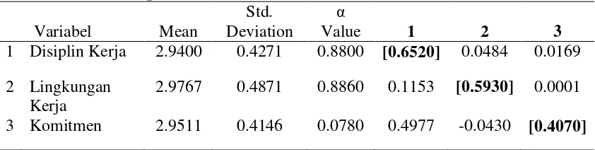 Tabel 8. Korelasi, Mean, Standard Deviation, dan Cronbach Alpha