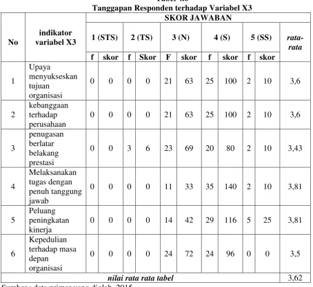 Tabel 4.6 Tanggapan Responden terhadap Variabel X3 
