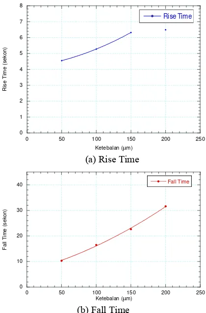Gambar 6. Grafik hubungan antara (a) ketebalan sel TN dan (b) rise time dengan fall time dengan ketebalan sel TN