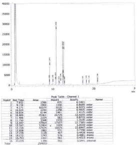 Gambar L4.7 Hasil Analisis GC Komposisi Biodiesel pada Kondisi Suhu Reaksi 55oC, Jumlah Katalis CaO 3%, Waktu Reaksi 90 Menit, dan Perbandingan Mol Alkohol terhadap Minyak 9:1 